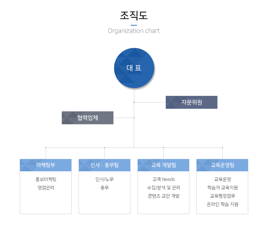 조직도