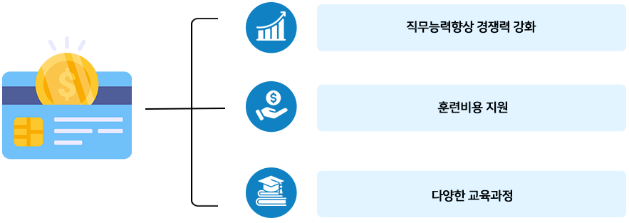 국민내일배움카드란